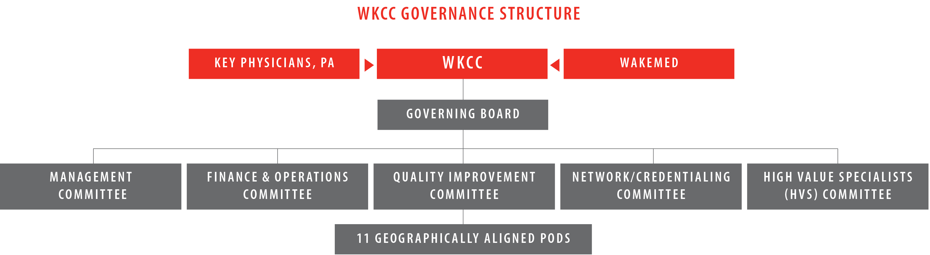 WKCC governance structure chart