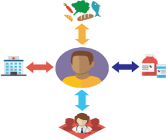 diagram of a person and various places they need to travel